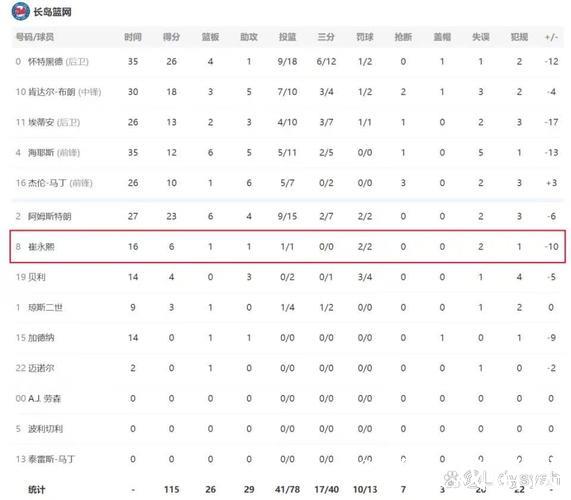 崔永熙发展联盟创得分新纪录,100%命中率拿下6分! 崔永熙发展联盟创得分新纪录,100%命中率拿下6分!